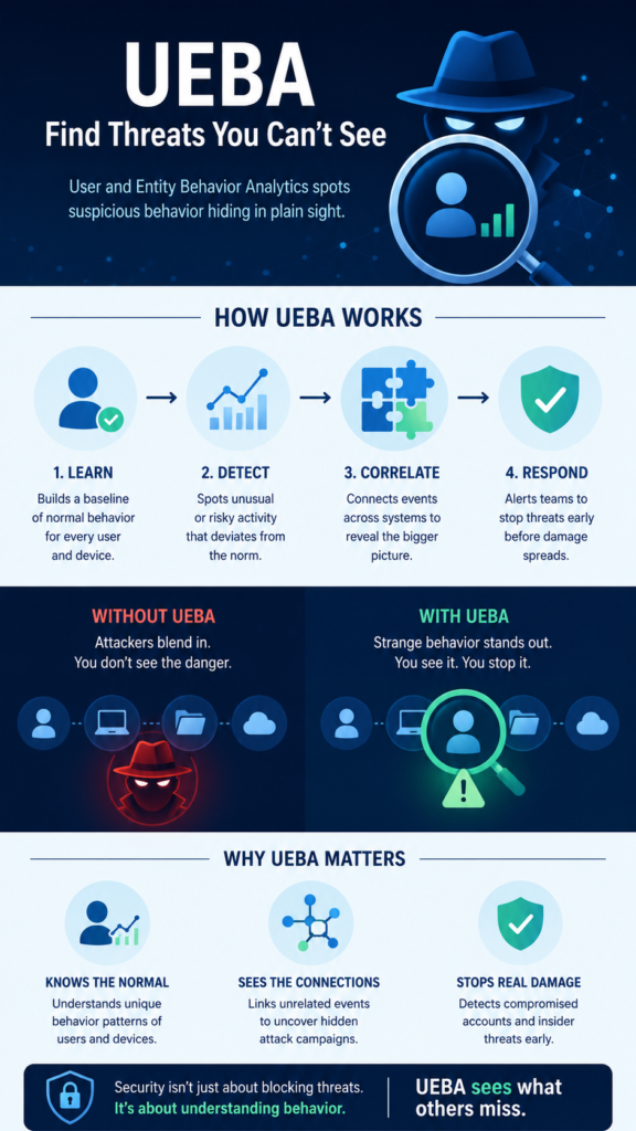 Infographic mapping out how UEBA baseline algorithms detect insider threats and cloud security anomalies.