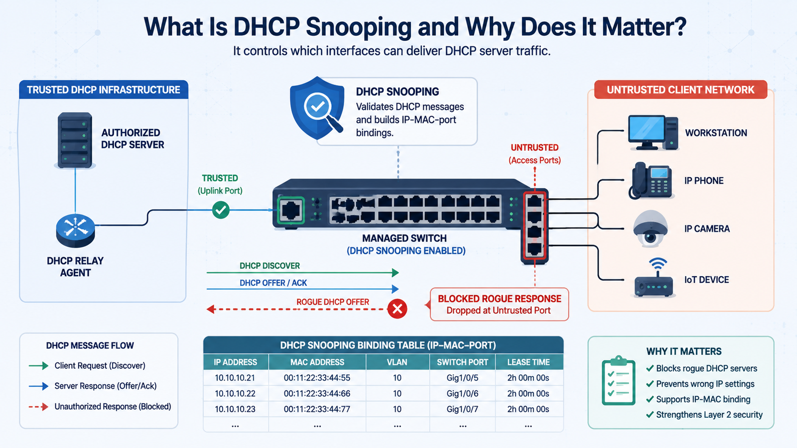 DHCP snooping configuration benefits security showing trusted and untrusted DHCP network paths