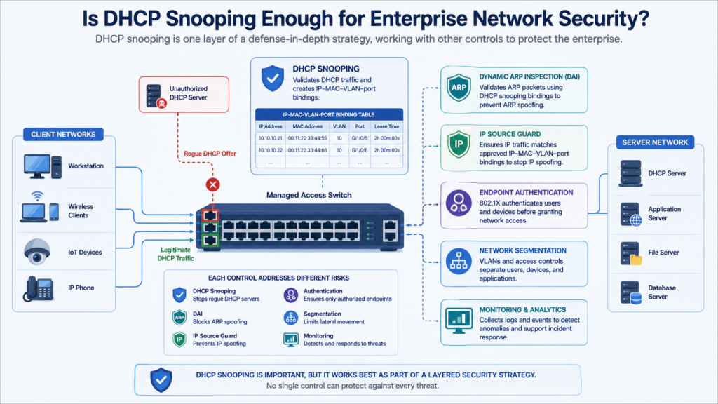 DHCP snooping configuration benefits security with layered enterprise network protection