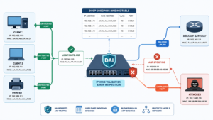 Preventing ARP spoofing dynamic ARP inspection with DHCP snooping and IP-MAC validation