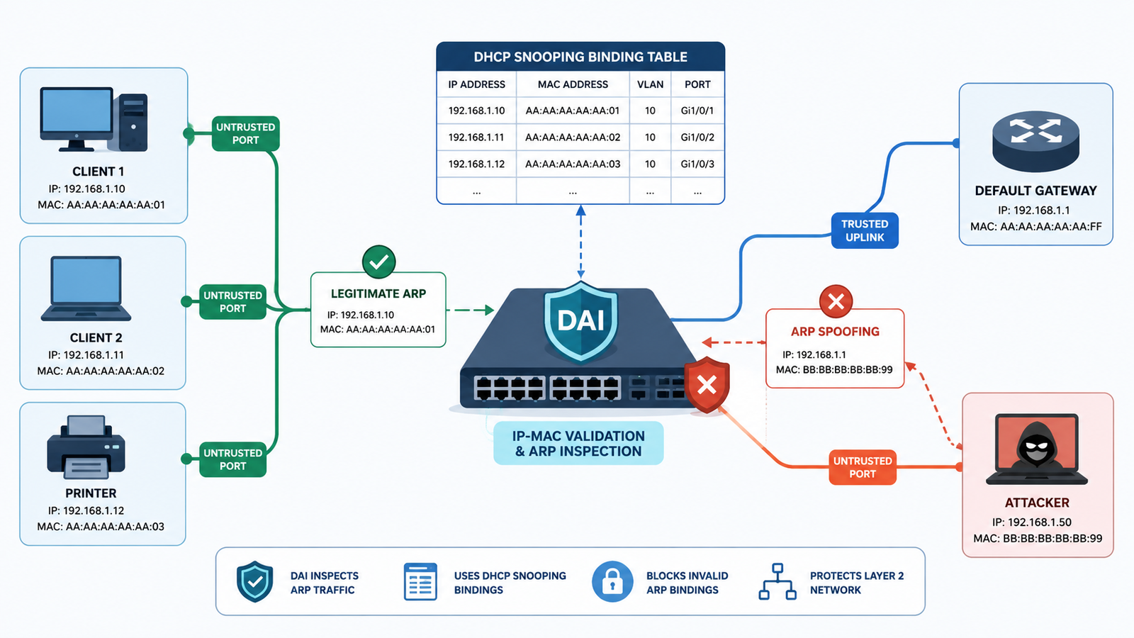 Preventing ARP spoofing dynamic ARP inspection with DHCP snooping and IP-MAC validation