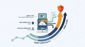 Diagram linking asset type and data sensitivity to a rising risk arrow, incorporating asset criticality risk scoring visually.