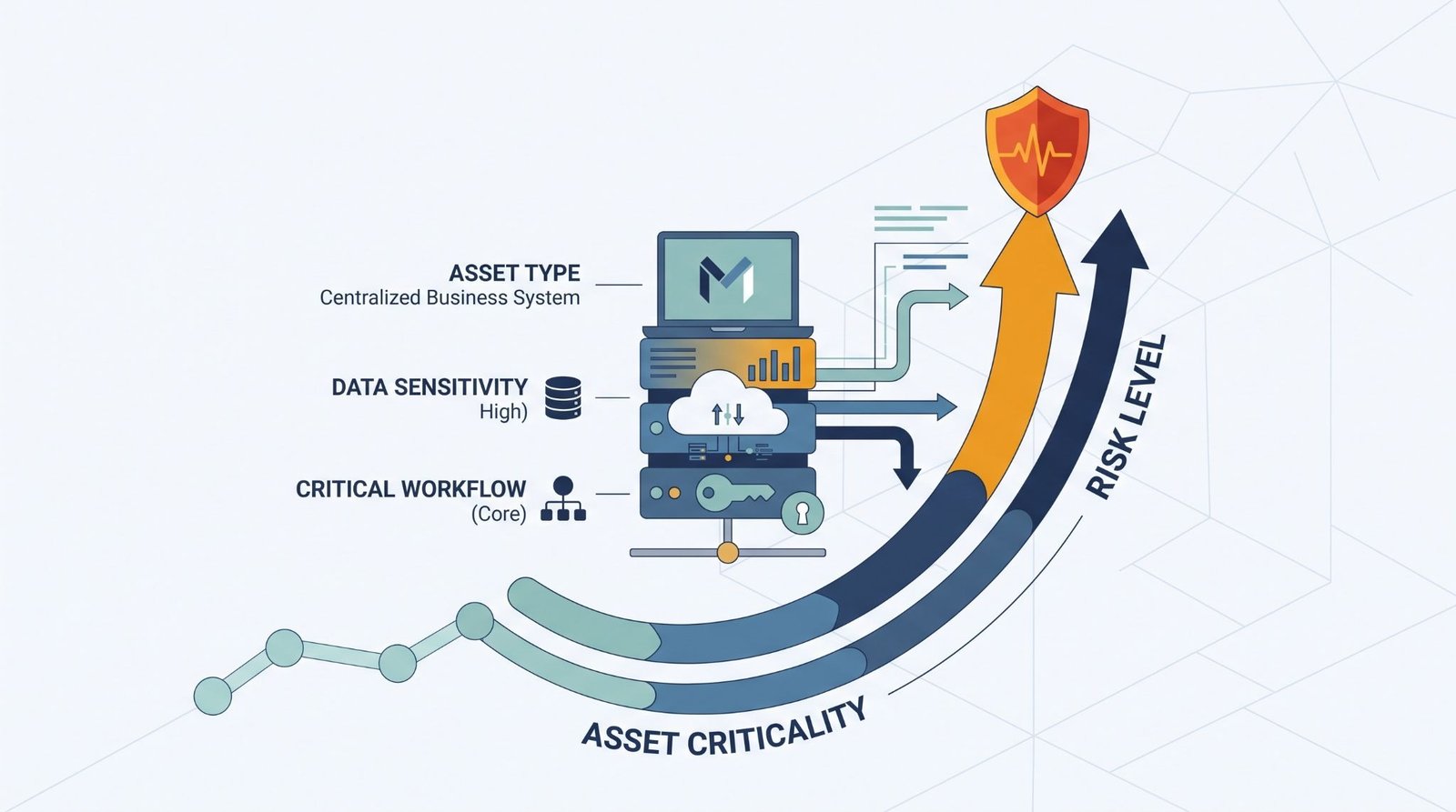 Diagram linking asset type and data sensitivity to a rising risk arrow, incorporating asset criticality risk scoring visually.